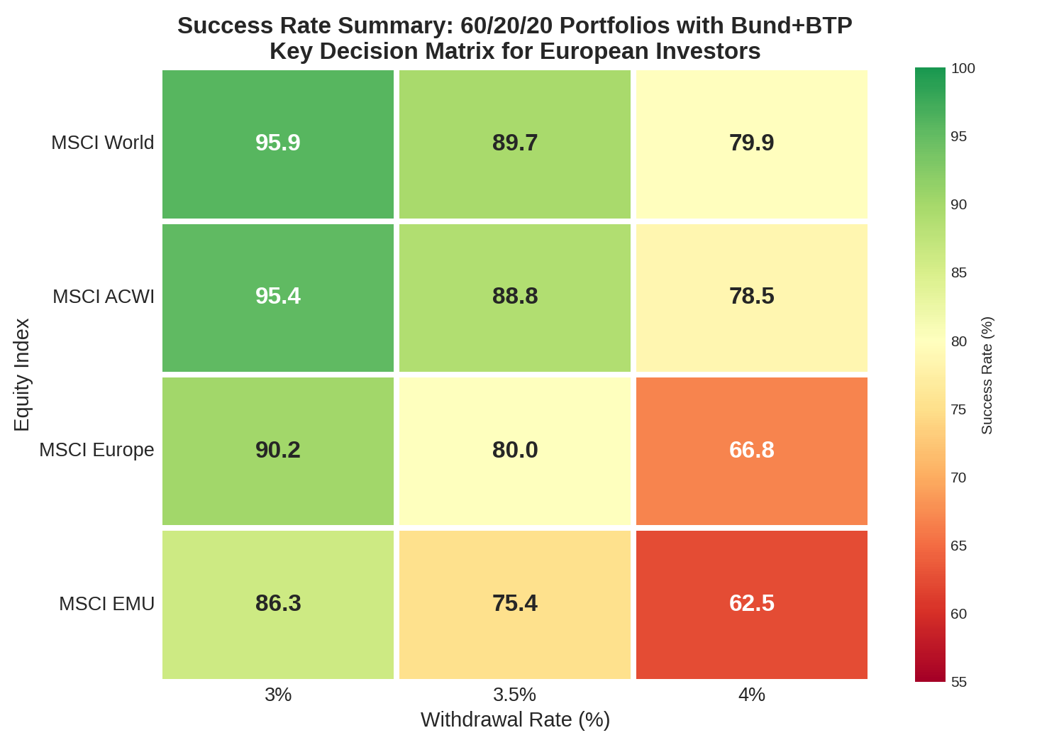 Success rate summary matrix