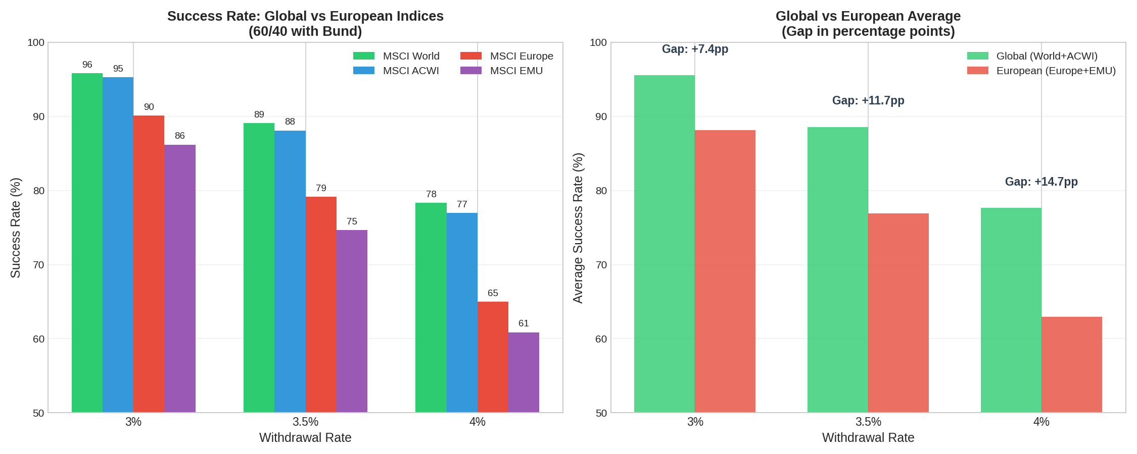 Global vs European comparison