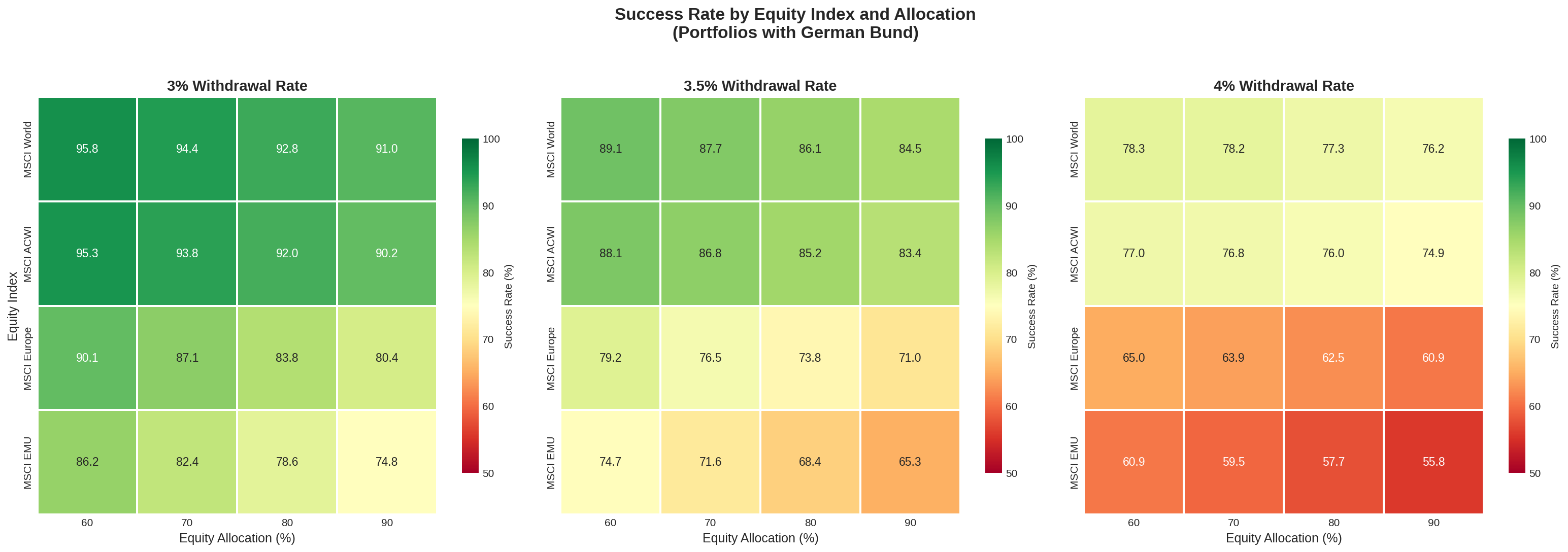 Success rate by index and allocation at different withdrawal rates