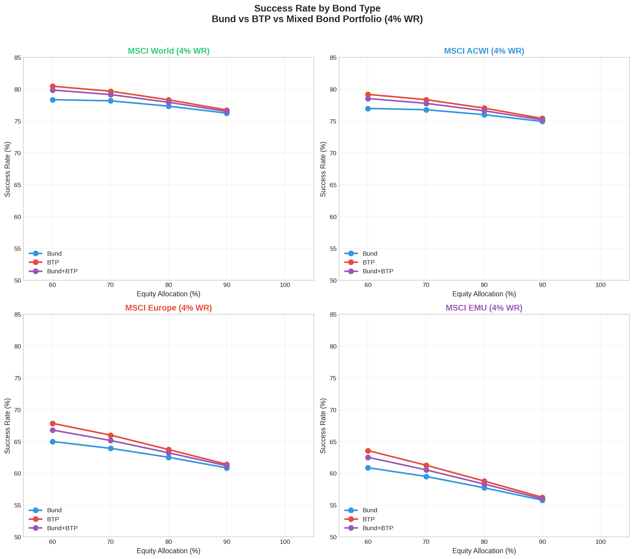 Bond comparison grid