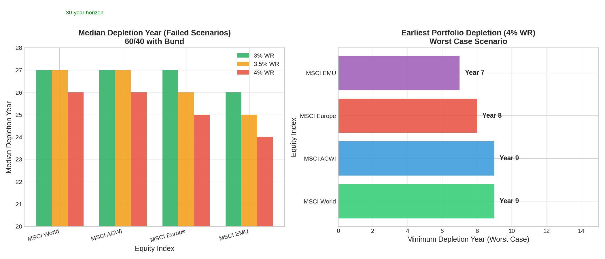 Depletion year analysis