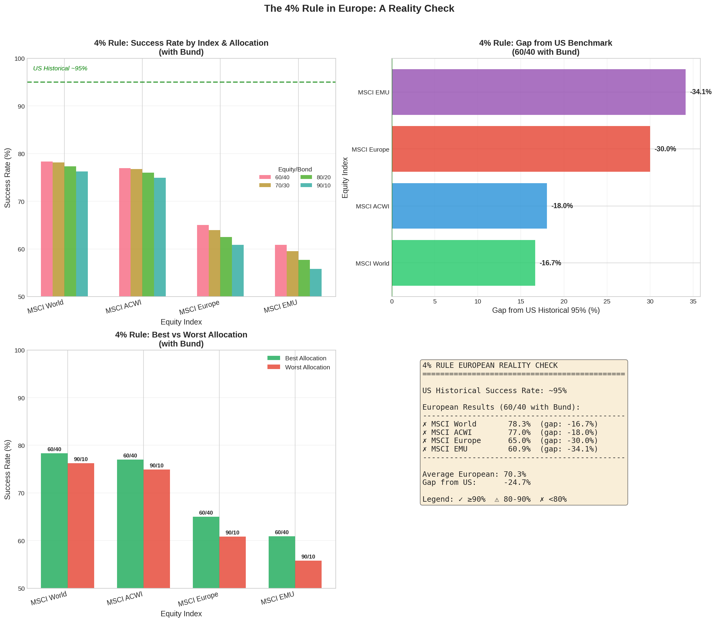 The 4% rule in Europe: a reality check