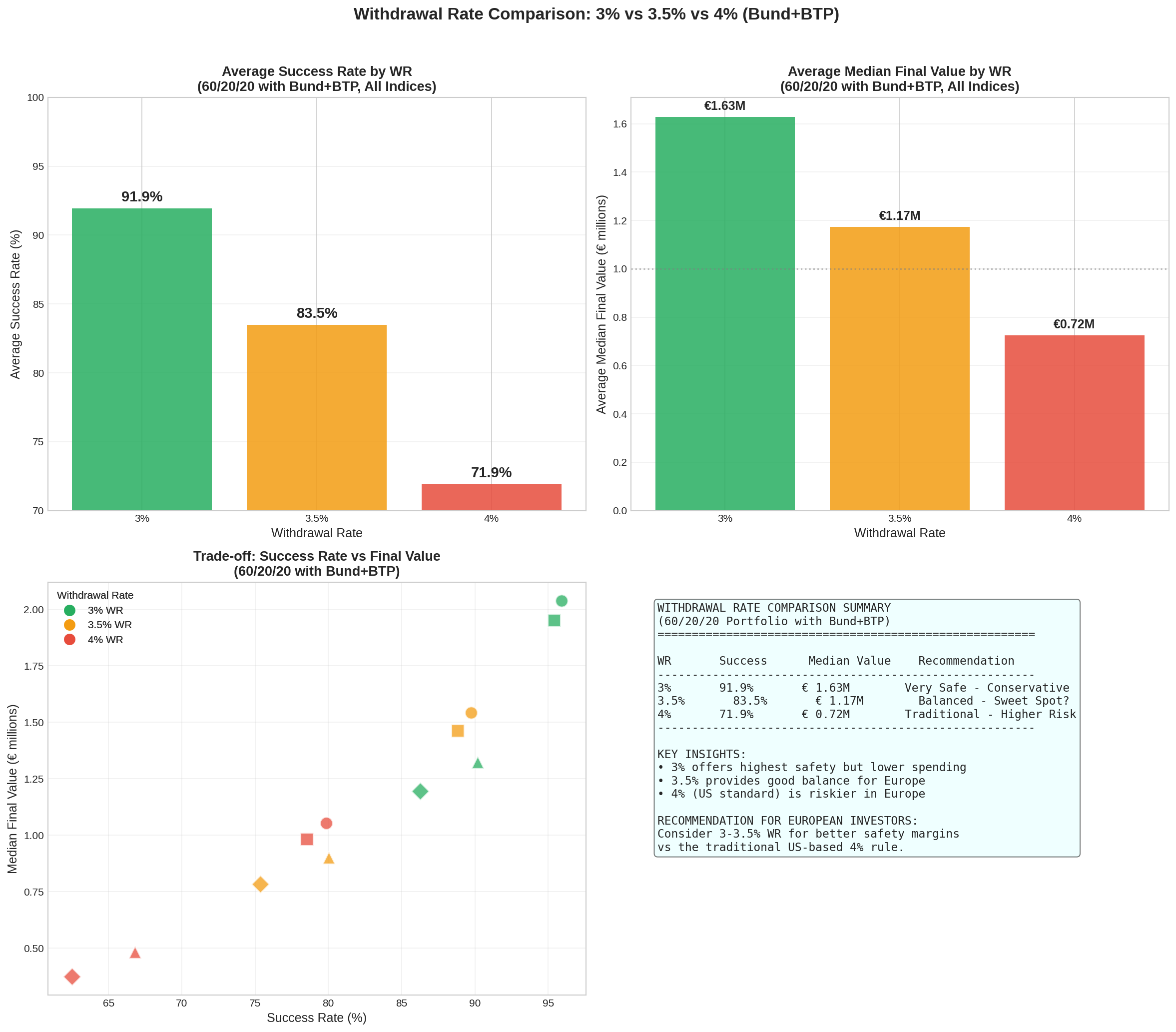 Withdrawal rate comparison summary