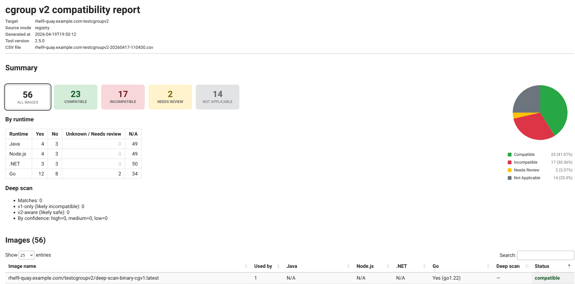 cgroup v2 compatibility HTML report