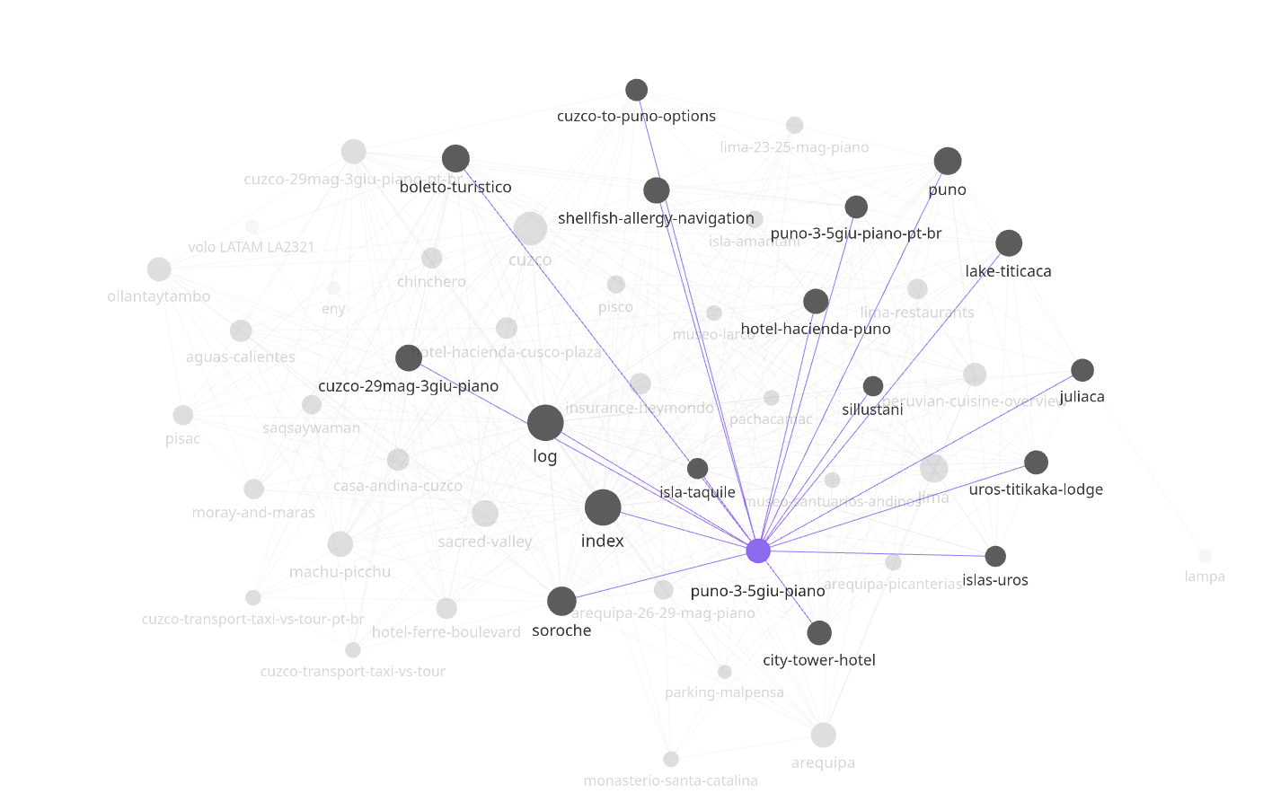 A detail view of the Obsidian graph