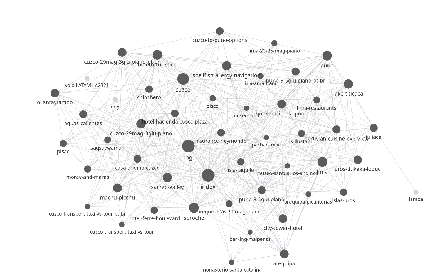 Obsidian graph view of the Perú wiki