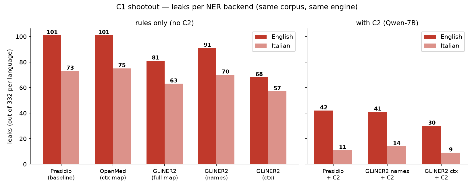 C1 shootout — leaks per NER backend