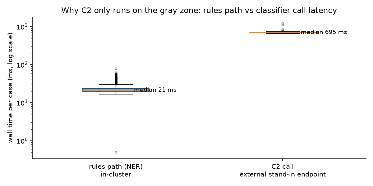 Rules path vs classifier call latency