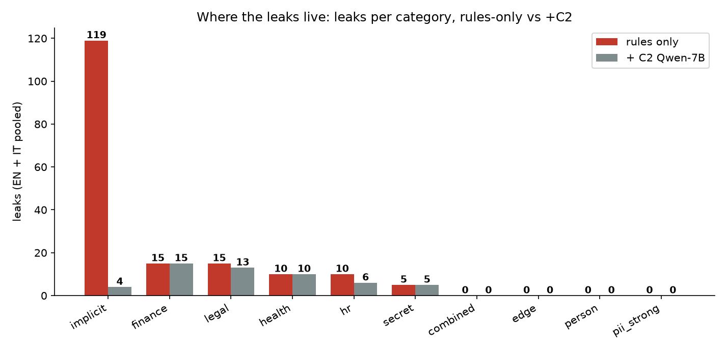 Leaks per category, rules-only vs +C2
