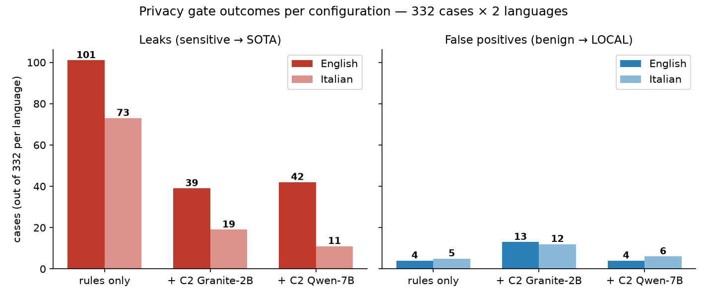 Leaks and false positives per configuration
