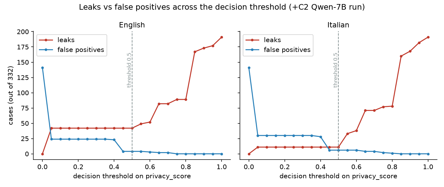 Leaks vs false positives across the decision threshold